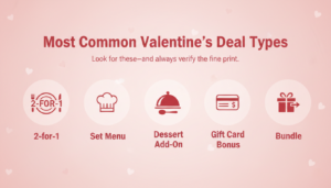 Pink infographic showing common Valentine’s restaurant deal types like set menus, dessert add-ons, and bundles.