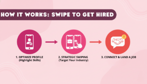 Infographic diagram showing the three steps to using dating apps for job hunting: Optimize Profile, Strategic Swiping, and Connect & Land Job, in a pink and red color scheme.