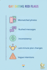 Infographic-style checklist summarizing common gay dating red flags such as mismatched photos, fast pressure, inconsistency, and unclear intentions.