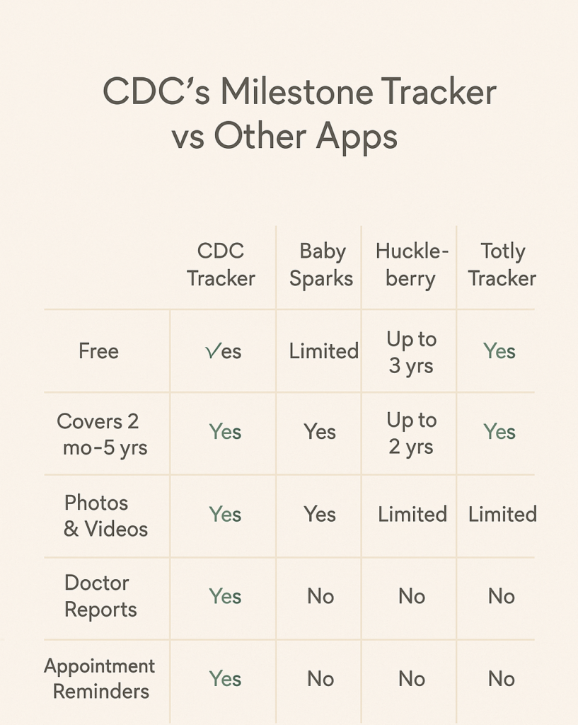 CDC-s-Milestone-Tracker-comparison