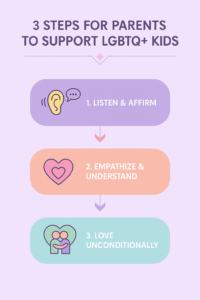parent to support lgbtq+ kids
