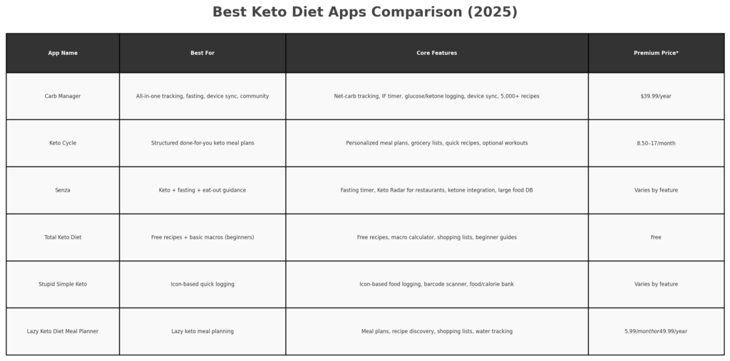 best-keto-diet-apps-3
